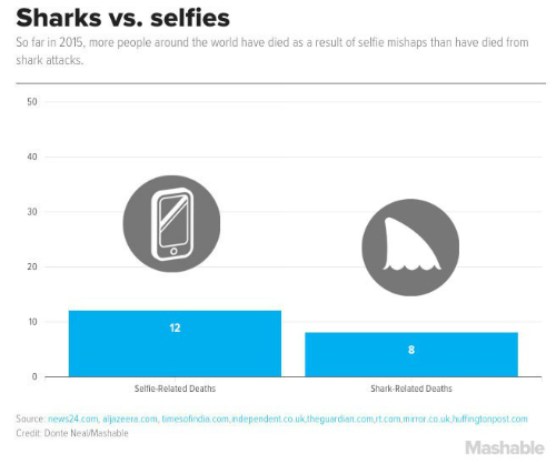 Du khách chết vì selfie nhiều hơn bị cá mập cắn